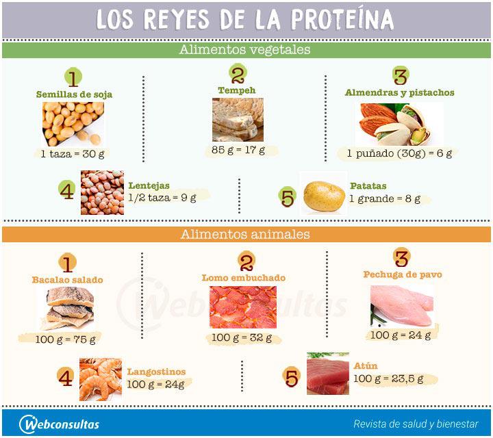 los reyes de las proteinas